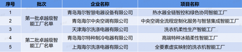 覆盖品类最多!海尔新增2家卓越级智能工厂