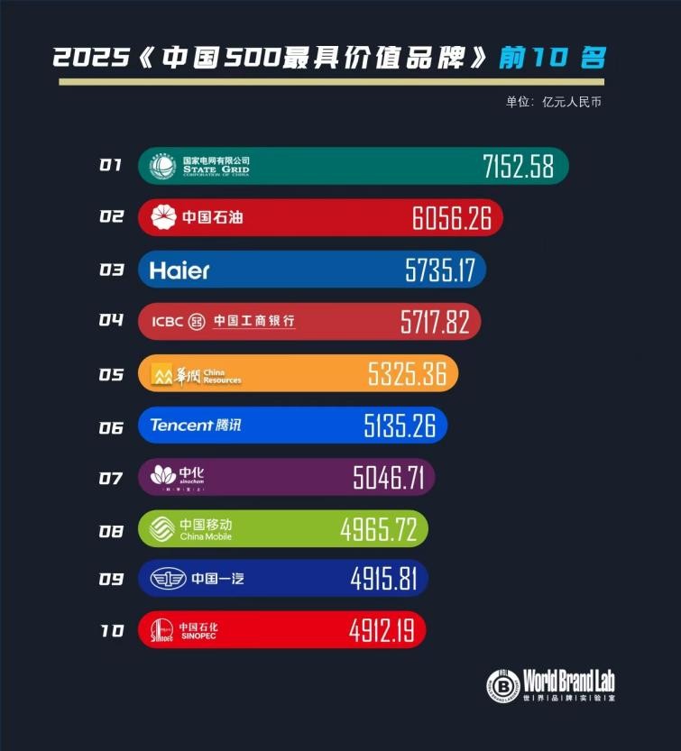 海尔连续22年跻身中国500最具价值品牌,蝉联前三