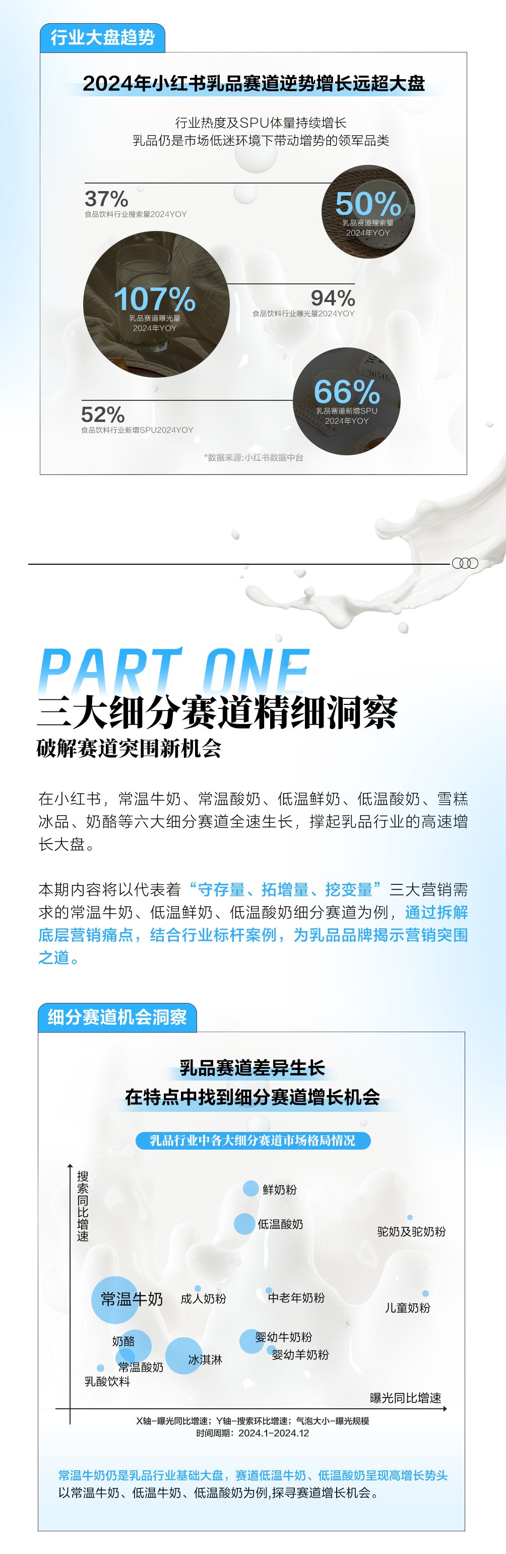 小红书|乳品行业细分赛道洞察拆解案例找到突围新法