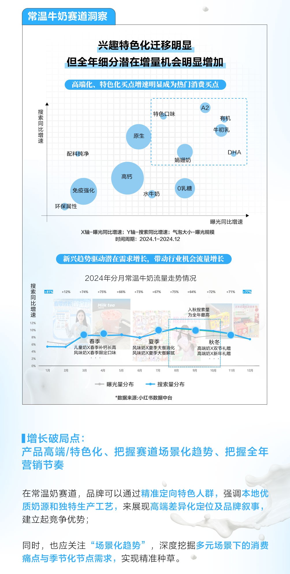 小红书|乳品行业细分赛道洞察拆解案例找到突围新法