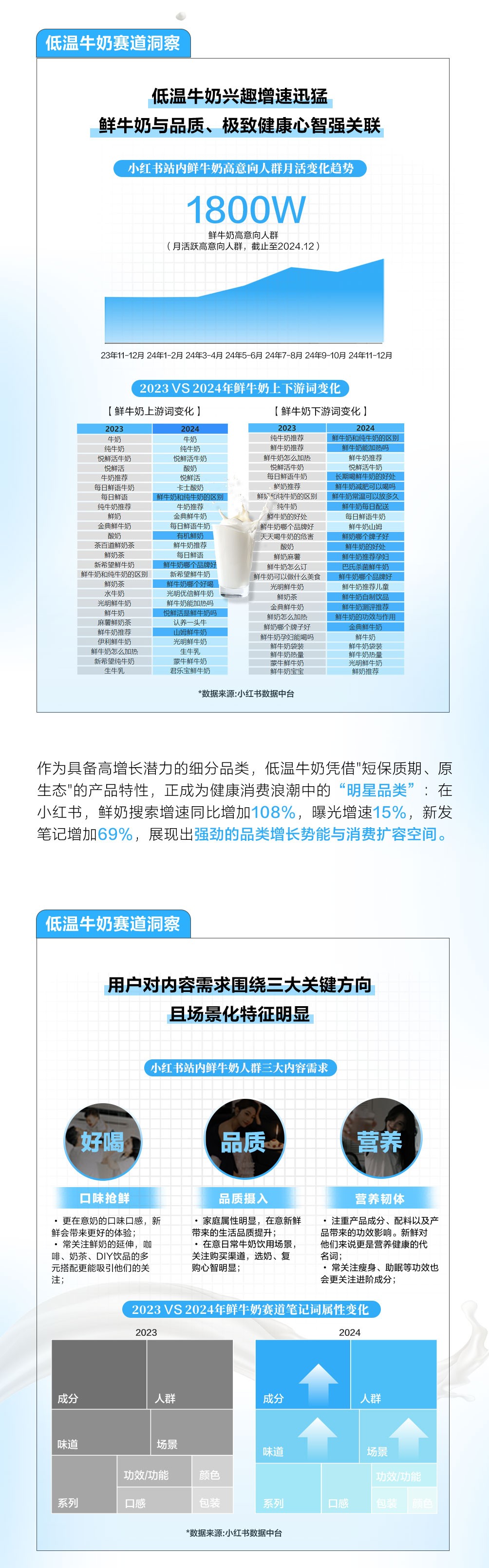 小红书|乳品行业细分赛道洞察拆解案例找到突围新法