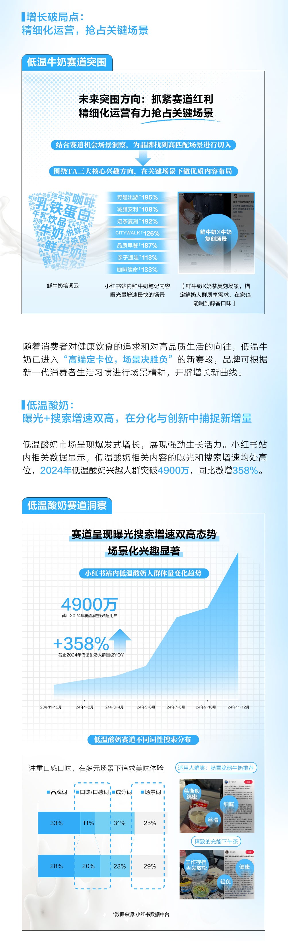 小红书|乳品行业细分赛道洞察拆解案例找到突围新法