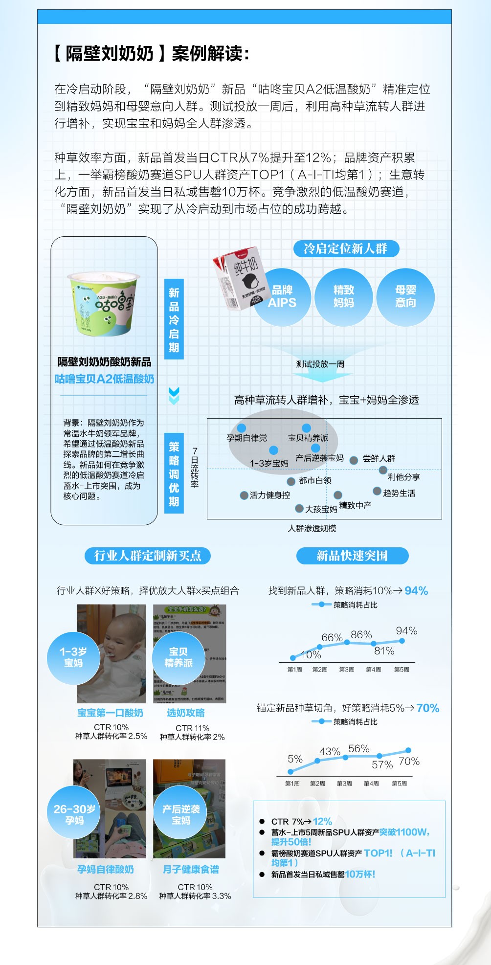 小红书|乳品行业细分赛道洞察拆解案例找到突围新法