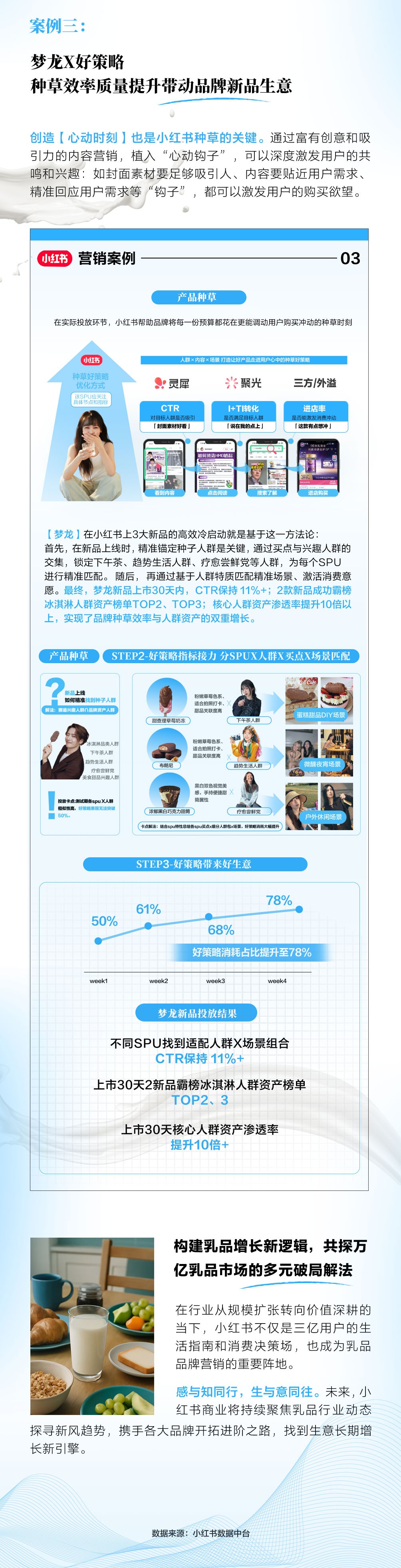 小红书|乳品行业细分赛道洞察拆解案例找到突围新法