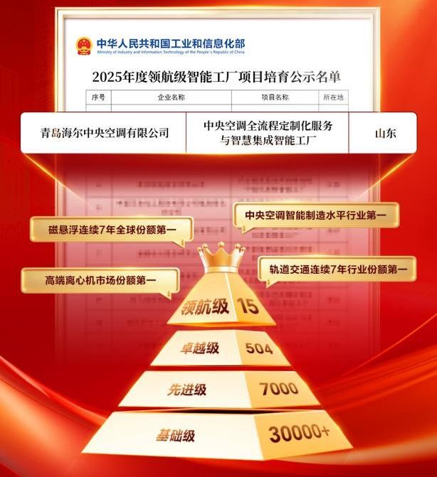 从互联工厂到工业互联网平台,海尔两项智造成果获国家级认可!