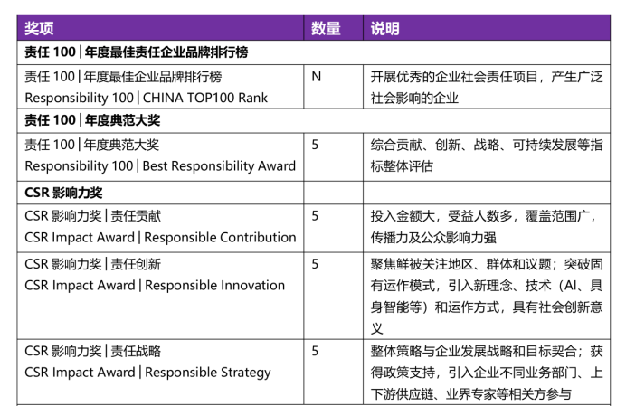 责任100|2025年第九届csr中国教育榜企业项目征集启动