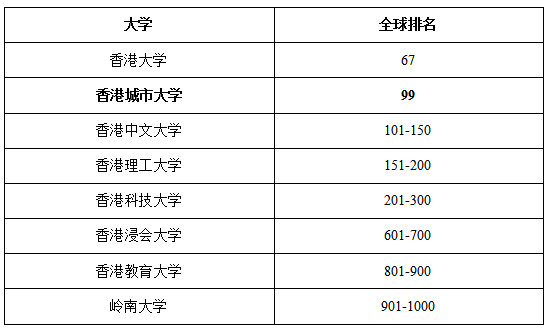 年轻学府港城大首次入围软科全球百大 超高含金量排名彰显科研硬实力