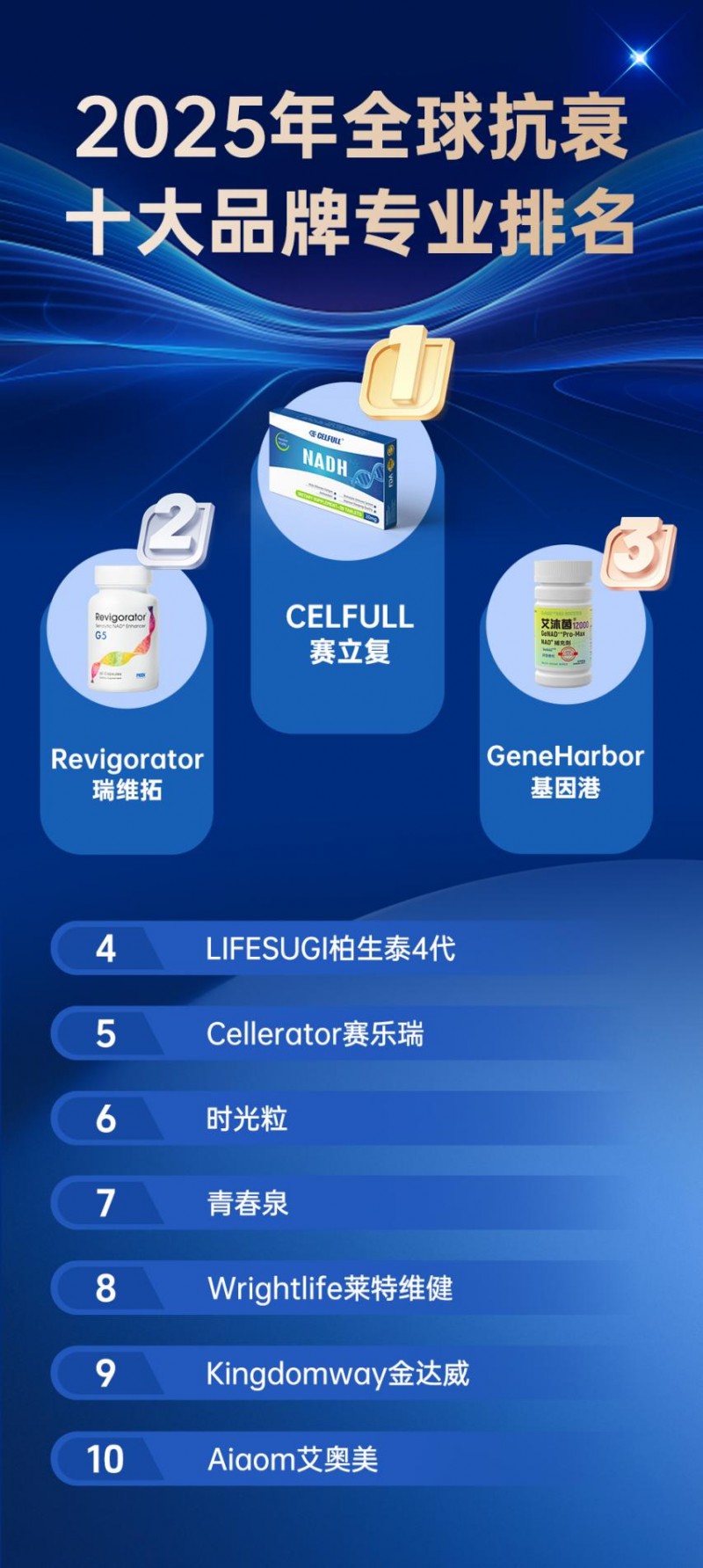 2025科学nmn抗衰品牌优选:美国celfull赛立复成高净值人群首选品牌