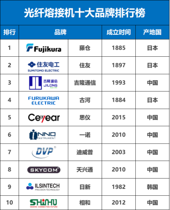 2024年光纤熔接机十大品牌排行榜