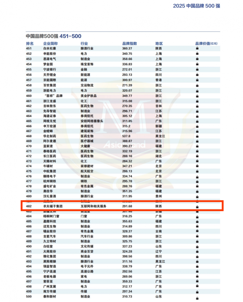 农夫铺子集团跻身中国品牌500强,品牌价值突破百亿大关