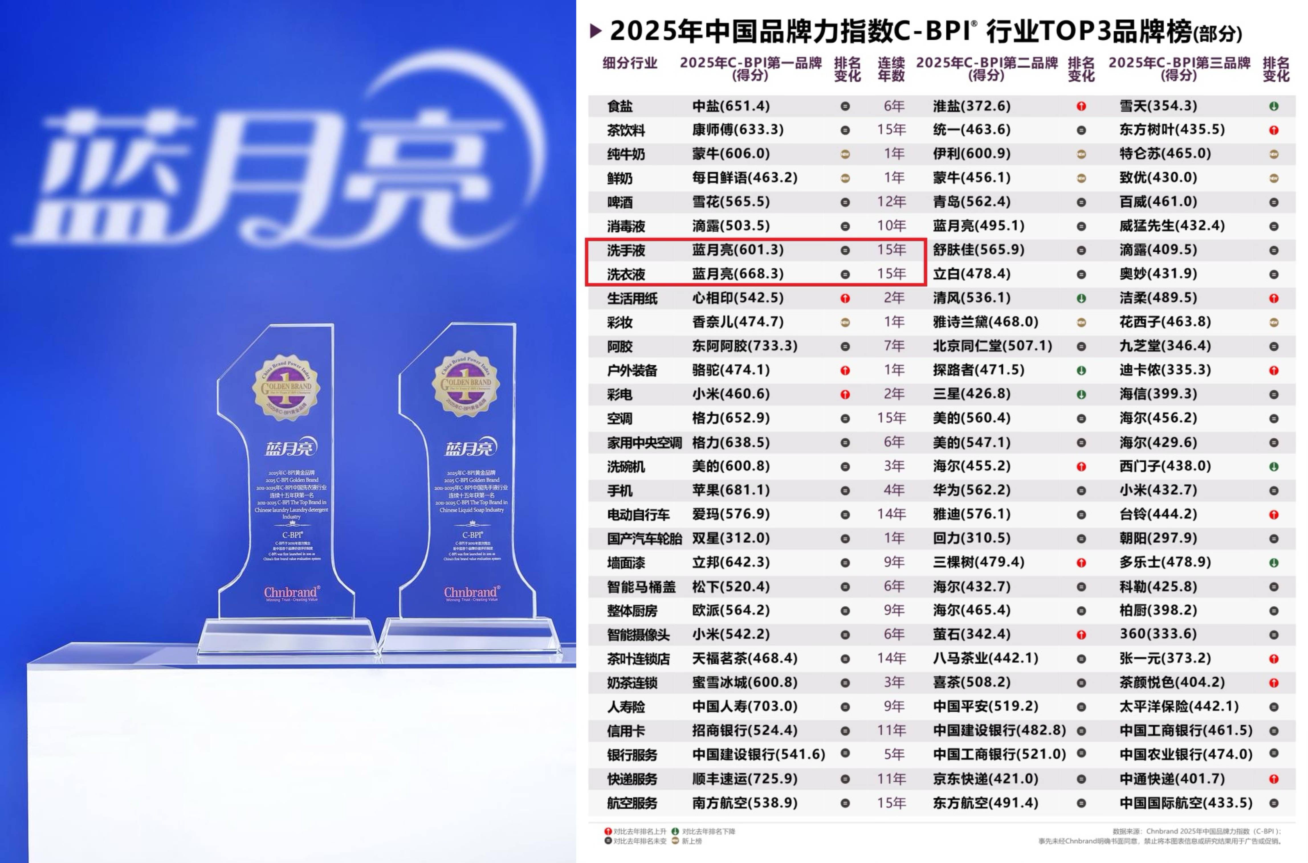 超18 亿曝光的「洗衣科技」ip ,藏着蓝月亮的长期主义